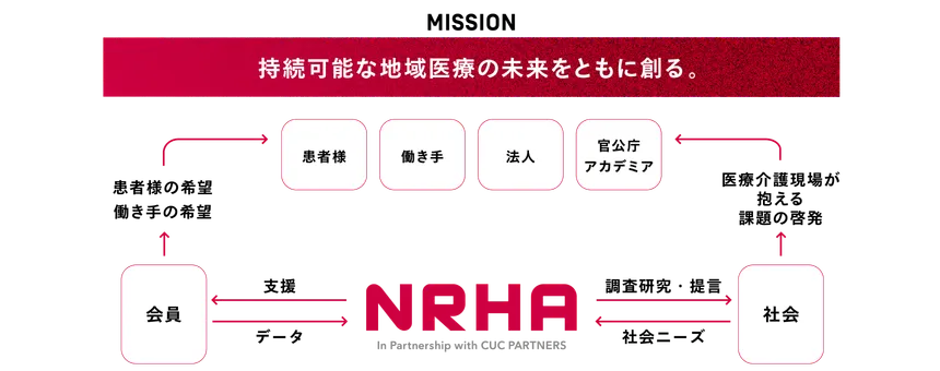 MISSION — 持続可能な地域医療の未来をともに創る。